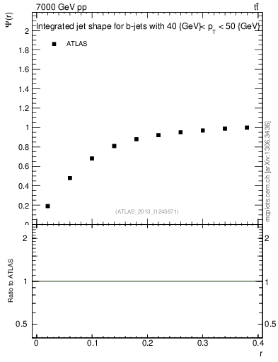 Plot of js_int in 7000 GeV pp collisions