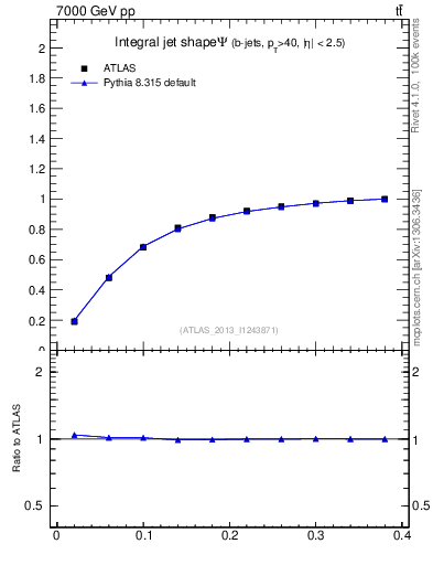 Plot of js_int in 7000 GeV pp collisions