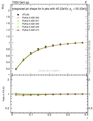 Plot of js_int in 7000 GeV pp collisions