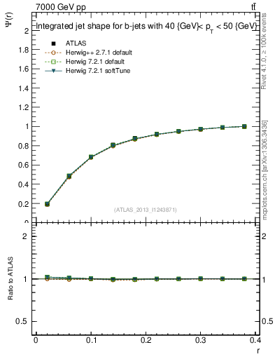 Plot of js_int in 7000 GeV pp collisions