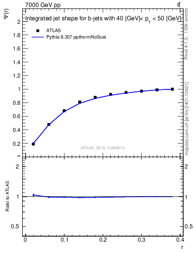 Plot of js_int in 7000 GeV pp collisions
