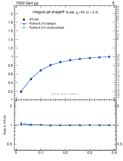 Plot of js_int in 7000 GeV pp collisions
