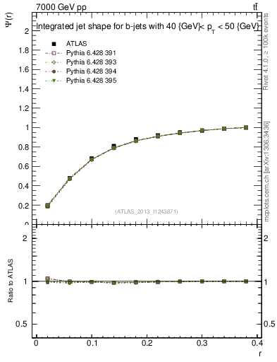 Plot of js_int in 7000 GeV pp collisions