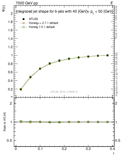 Plot of js_int in 7000 GeV pp collisions