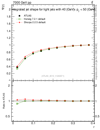 Plot of js_int in 7000 GeV pp collisions
