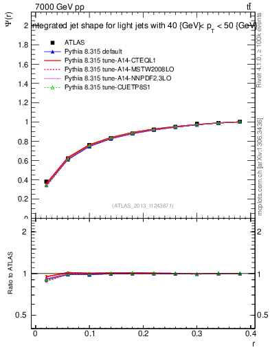 Plot of js_int in 7000 GeV pp collisions