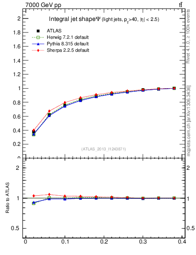 Plot of js_int in 7000 GeV pp collisions