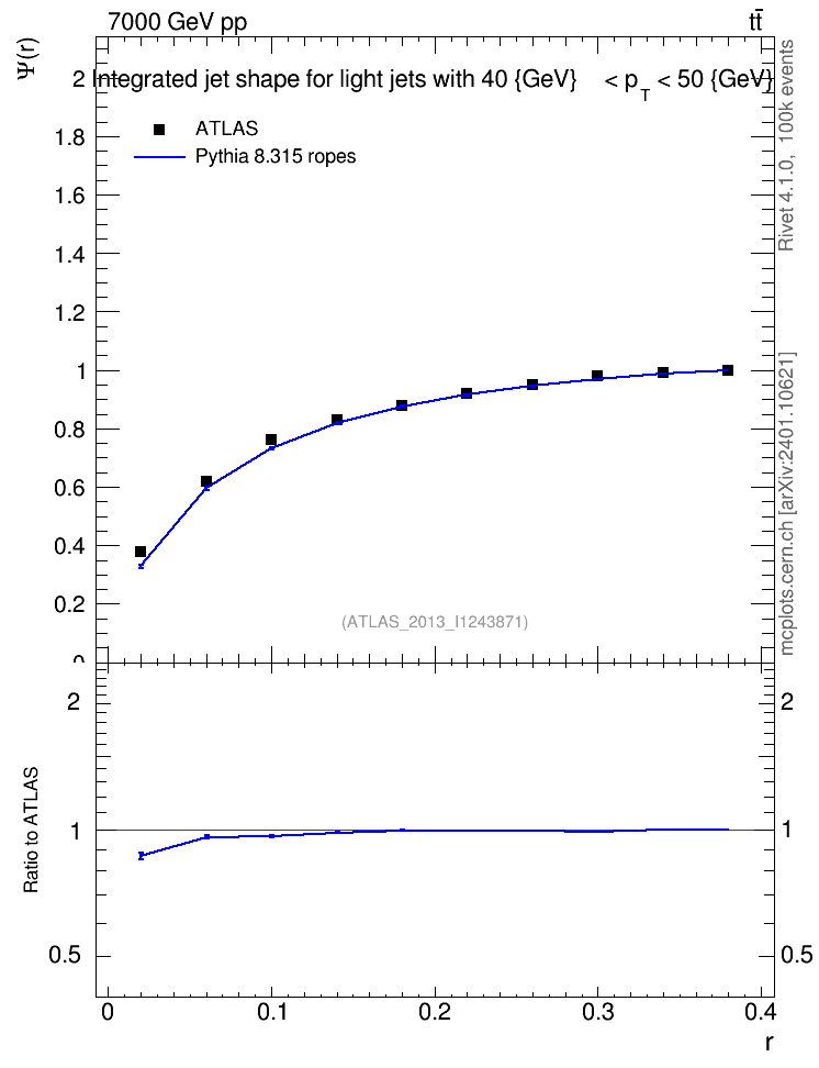Plot of js_int in 7000 GeV pp collisions