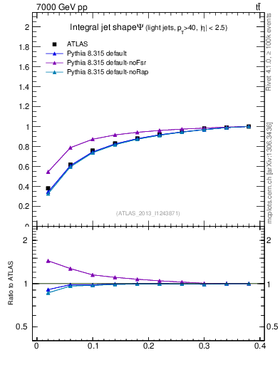 Plot of js_int in 7000 GeV pp collisions