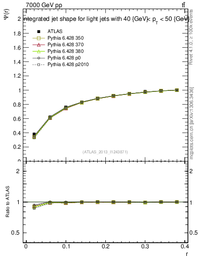 Plot of js_int in 7000 GeV pp collisions