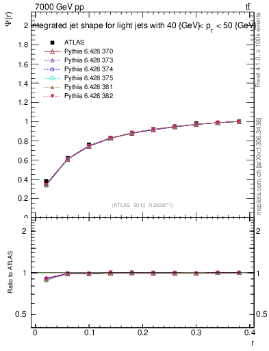 Plot of js_int in 7000 GeV pp collisions