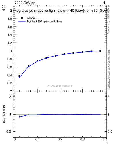Plot of js_int in 7000 GeV pp collisions