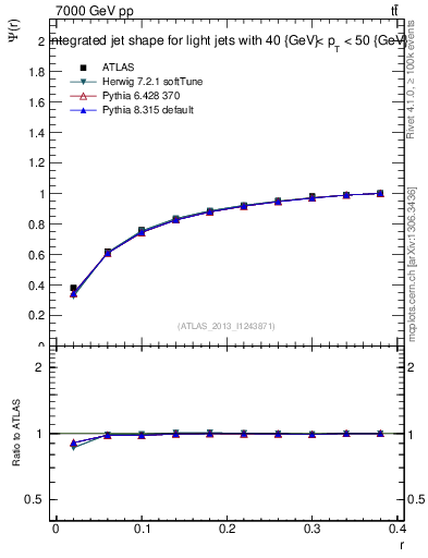 Plot of js_int in 7000 GeV pp collisions