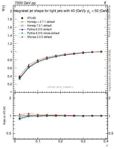 Plot of js_int in 7000 GeV pp collisions