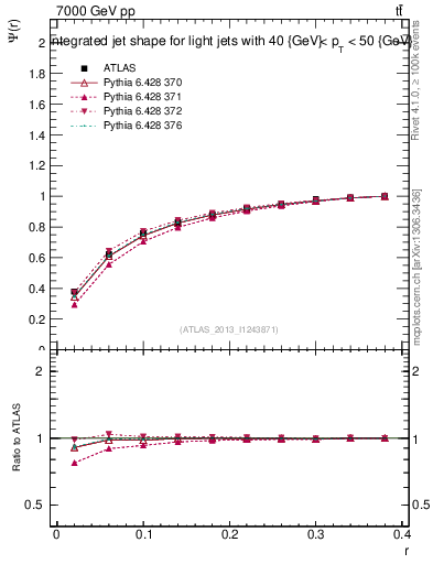 Plot of js_int in 7000 GeV pp collisions