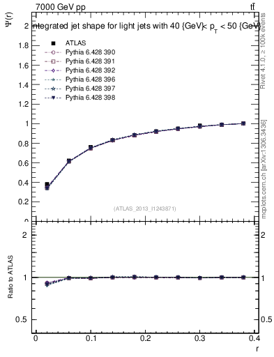 Plot of js_int in 7000 GeV pp collisions