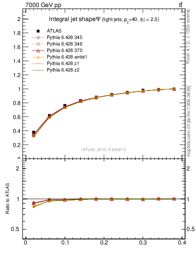 Plot of js_int in 7000 GeV pp collisions