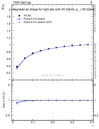 Plot of js_int in 7000 GeV pp collisions