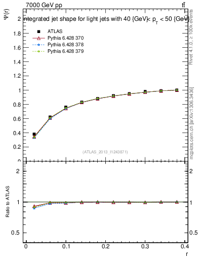 Plot of js_int in 7000 GeV pp collisions