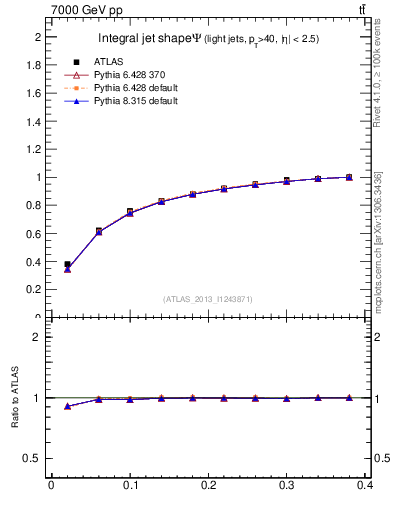 Plot of js_int in 7000 GeV pp collisions