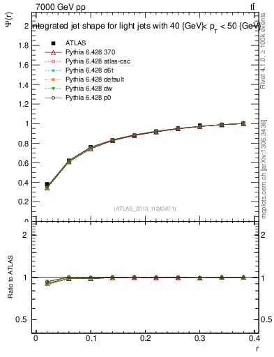 Plot of js_int in 7000 GeV pp collisions