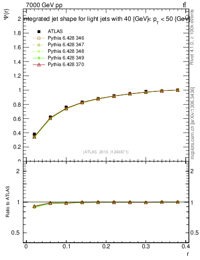 Plot of js_int in 7000 GeV pp collisions