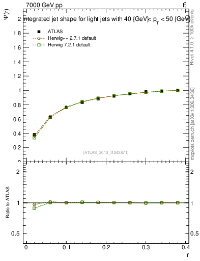 Plot of js_int in 7000 GeV pp collisions