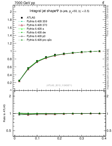 Plot of js_int in 7000 GeV pp collisions