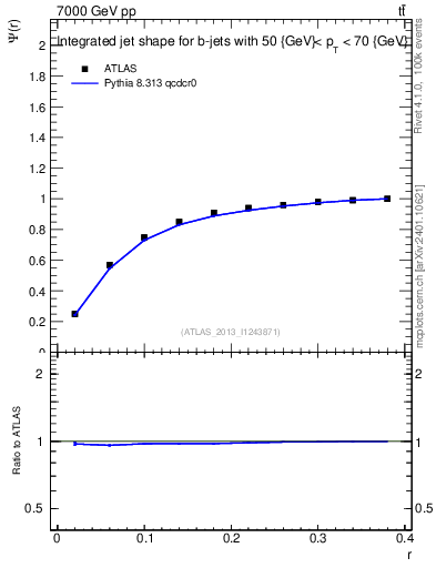 Plot of js_int in 7000 GeV pp collisions