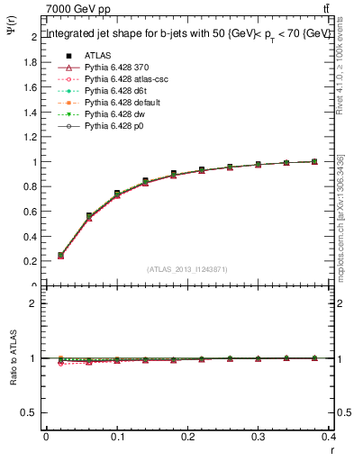 Plot of js_int in 7000 GeV pp collisions