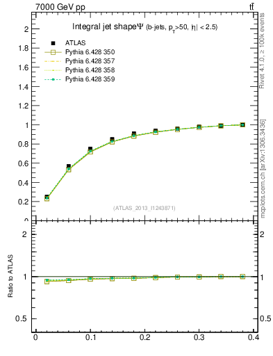 Plot of js_int in 7000 GeV pp collisions