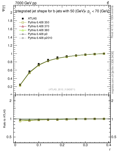 Plot of js_int in 7000 GeV pp collisions