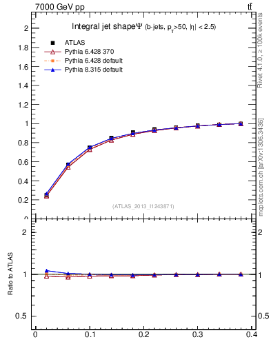 Plot of js_int in 7000 GeV pp collisions