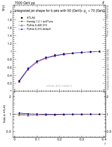 Plot of js_int in 7000 GeV pp collisions