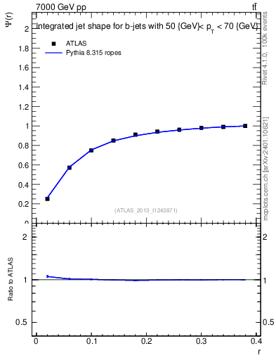 Plot of js_int in 7000 GeV pp collisions