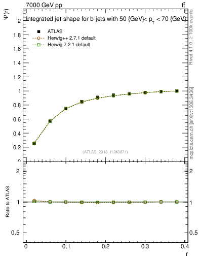 Plot of js_int in 7000 GeV pp collisions