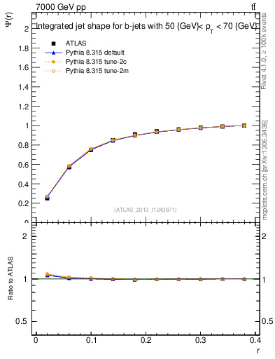 Plot of js_int in 7000 GeV pp collisions