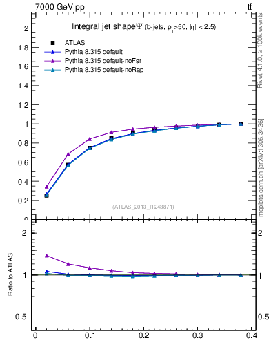 Plot of js_int in 7000 GeV pp collisions