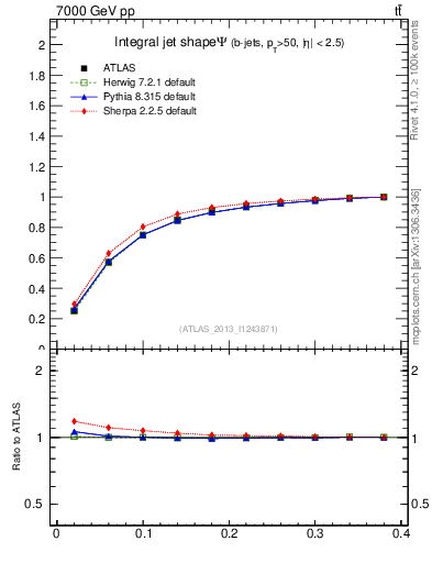 Plot of js_int in 7000 GeV pp collisions