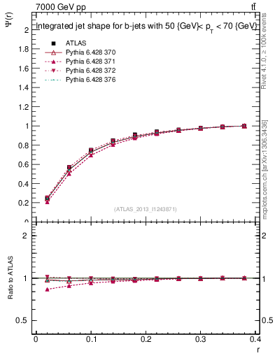 Plot of js_int in 7000 GeV pp collisions