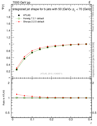 Plot of js_int in 7000 GeV pp collisions