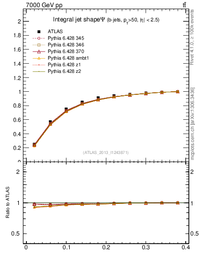 Plot of js_int in 7000 GeV pp collisions