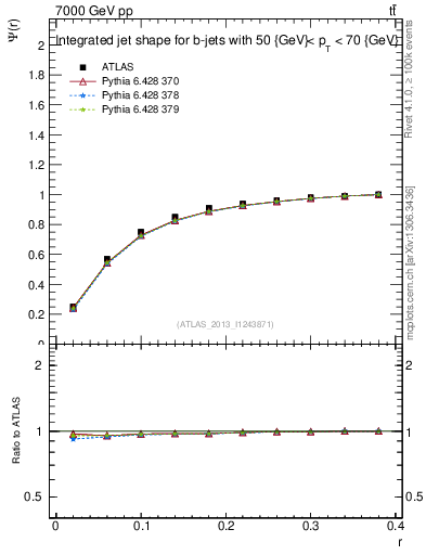 Plot of js_int in 7000 GeV pp collisions