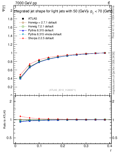 Plot of js_int in 7000 GeV pp collisions