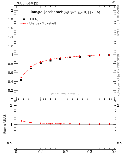Plot of js_int in 7000 GeV pp collisions