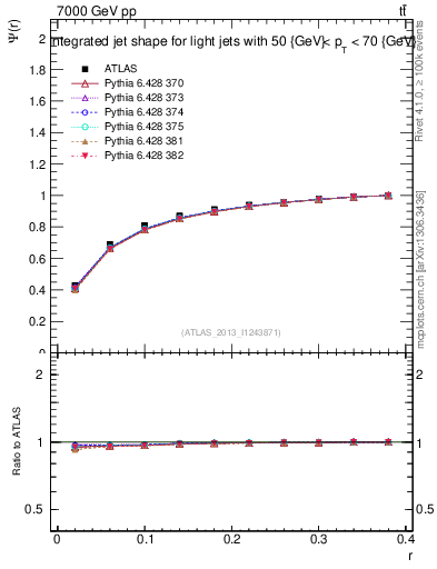 Plot of js_int in 7000 GeV pp collisions