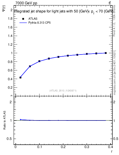 Plot of js_int in 7000 GeV pp collisions