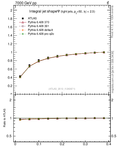 Plot of js_int in 7000 GeV pp collisions
