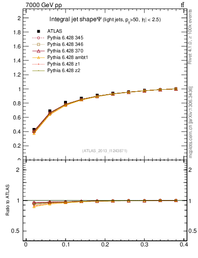 Plot of js_int in 7000 GeV pp collisions