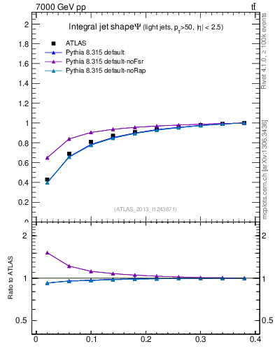 Plot of js_int in 7000 GeV pp collisions